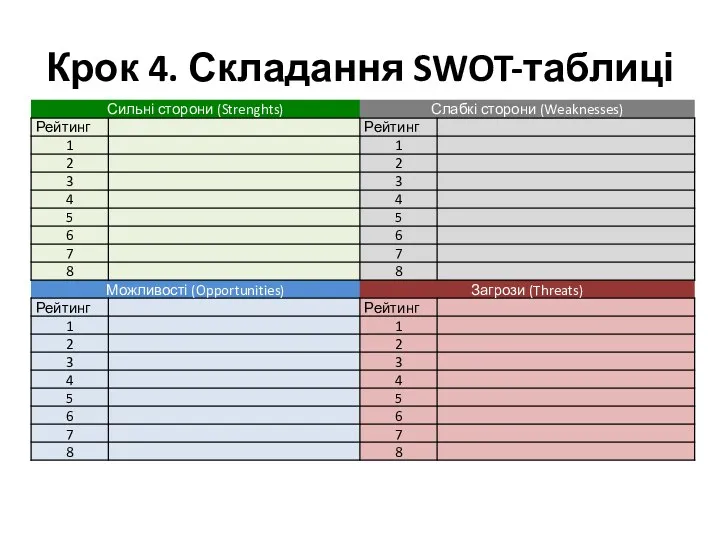 Крок 4. Складання SWOT-таблиці