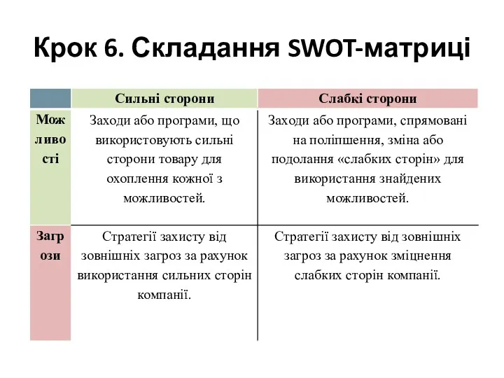 Крок 6. Складання SWOT-матриці