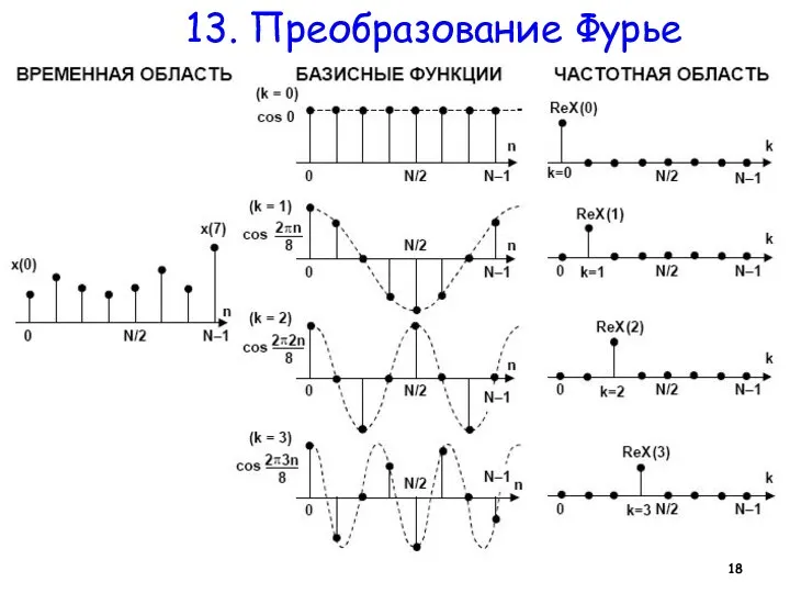 13. Преобразование Фурье