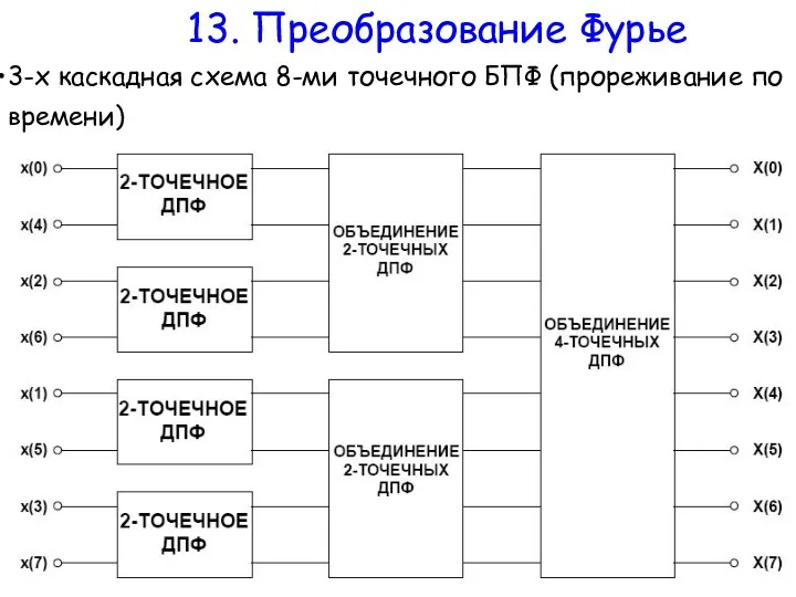 13. Преобразование Фурье 3-х каскадная схема 8-ми точечного БПФ (прореживание по времени)