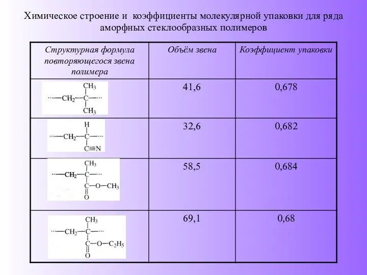 Химическое строение и коэффициенты молекулярной упаковки для ряда аморфных стеклообразных полимеров