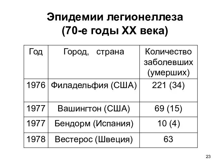 Эпидемии легионеллеза (70-е годы ХХ века)