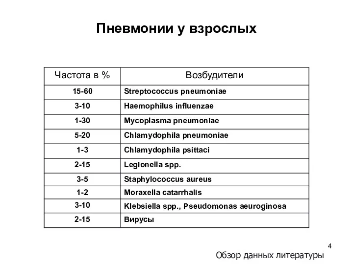 Пневмонии у взрослых Обзор данных литературы