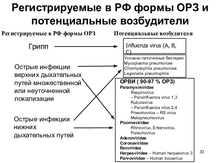 Регистрируемые в РФ формы ОРЗ и потенциальные возбудители Грипп Острые