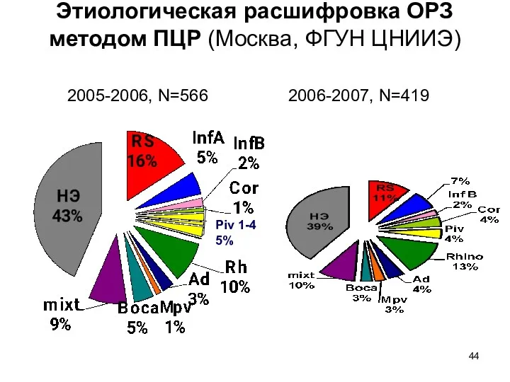 Этиологическая расшифровка ОРЗ методом ПЦР (Москва, ФГУН ЦНИИЭ) 2005-2006, N=566 2006-2007, N=419