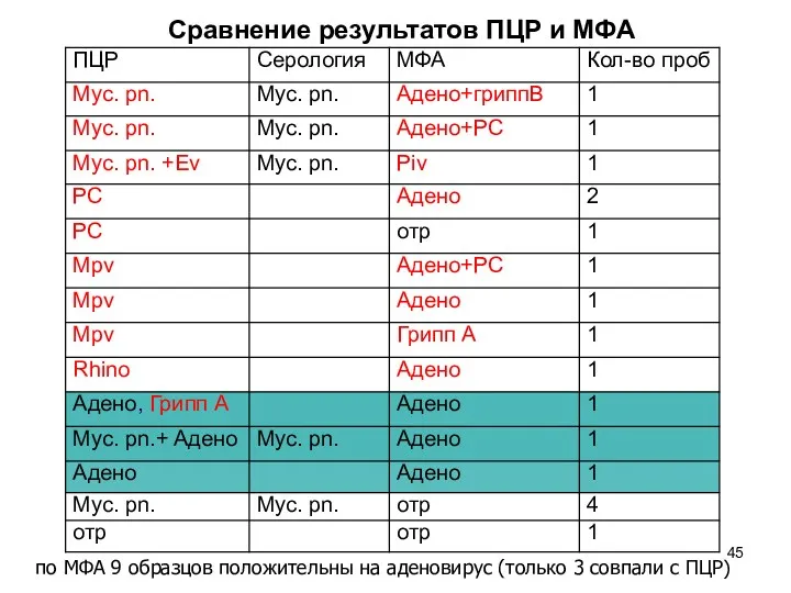 Сравнение результатов ПЦР и МФА по МФА 9 образцов положительны