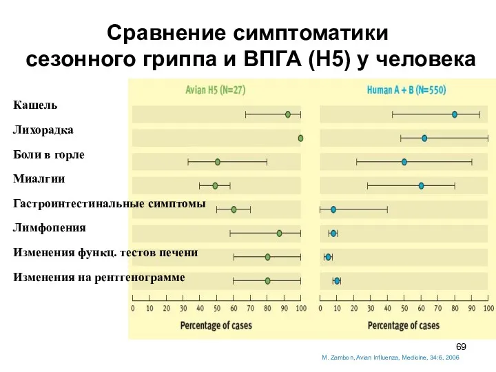 M. Zambon, Avian Influenza, Medicine, 34:6, 2006 Сравнение симптоматики сезонного