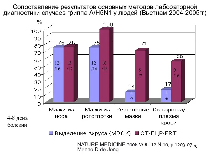 Сопоставление результатов основных методов лабораторной диагностики случаев гриппа А/Н5N1 у