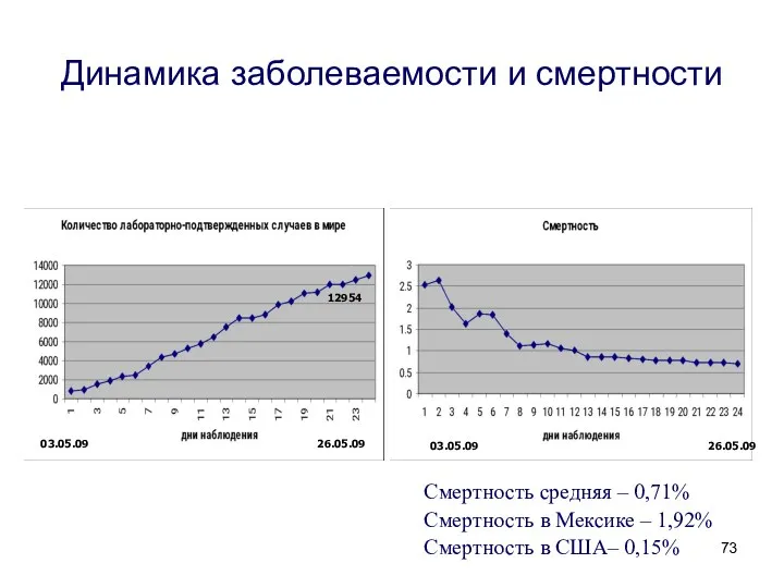 03.05.09 26.05.09 12954 Динамика заболеваемости и смертности 03.05.09 26.05.09 Смертность