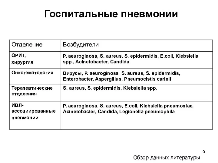 Госпитальные пневмонии Обзор данных литературы