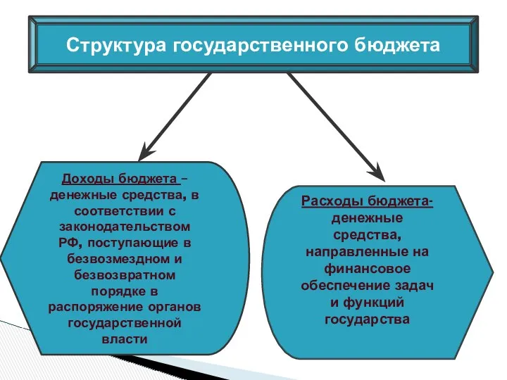 Структура государственного бюджета Доходы бюджета – денежные средства, в соответствии с законодательством РФ,