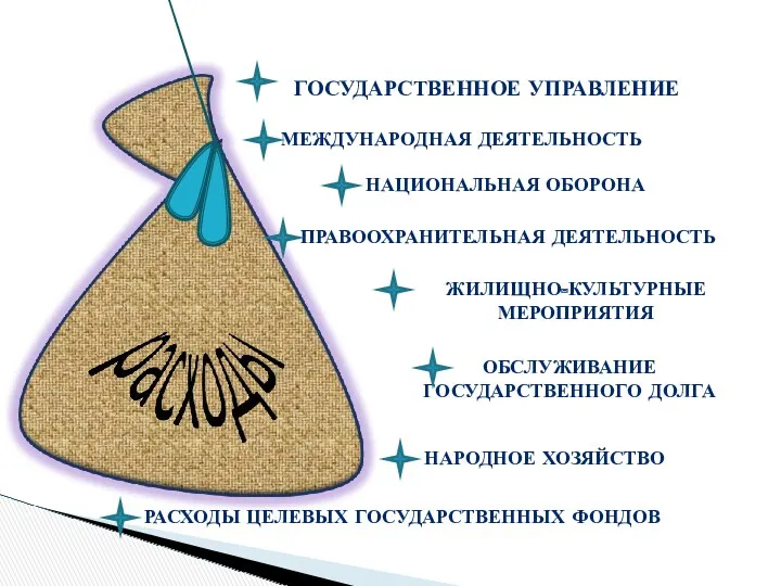 Расходы государственного бюджета ГОСУДАРСТВЕННОЕ УПРАВЛЕНИЕ МЕЖДУНАРОДНАЯ ДЕЯТЕЛЬНОСТЬ НАЦИОНАЛЬНАЯ ОБОРОНА ПРАВООХРАНИТЕЛЬНАЯ