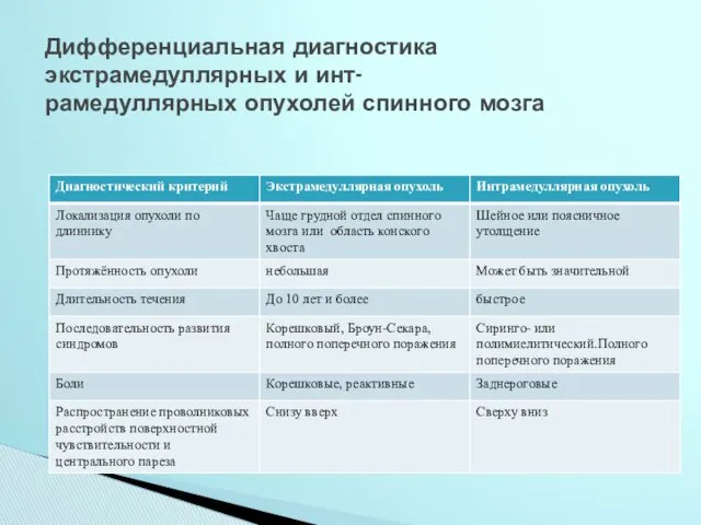 Дифференциальная диагностика экстрамедуллярных и инт- рамедуллярных опухолей спинного мозга