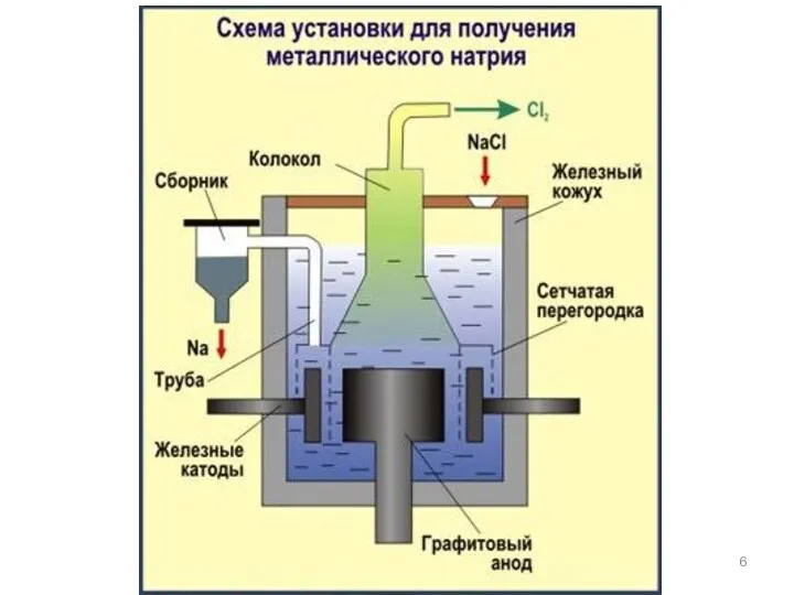 ПРОИЗВОДСТВО НАТРИЯ