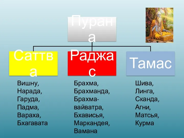 Вишну, Нарада, Гаруда, Падма, Вараха, Бхагавата Брахма, Брахманда, Брахма-вайватра, Бхависья, Маркандея, Вамана Шива,