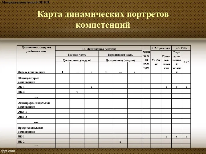 Карта динамических портретов компетенций Матрица компетенций ОПОП