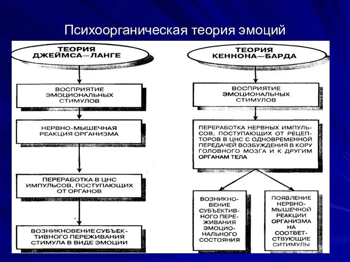 Психоорганическая теория эмоций