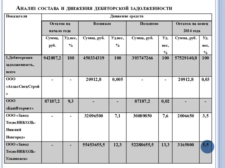 Анализ состава и движения дебиторской задолженности