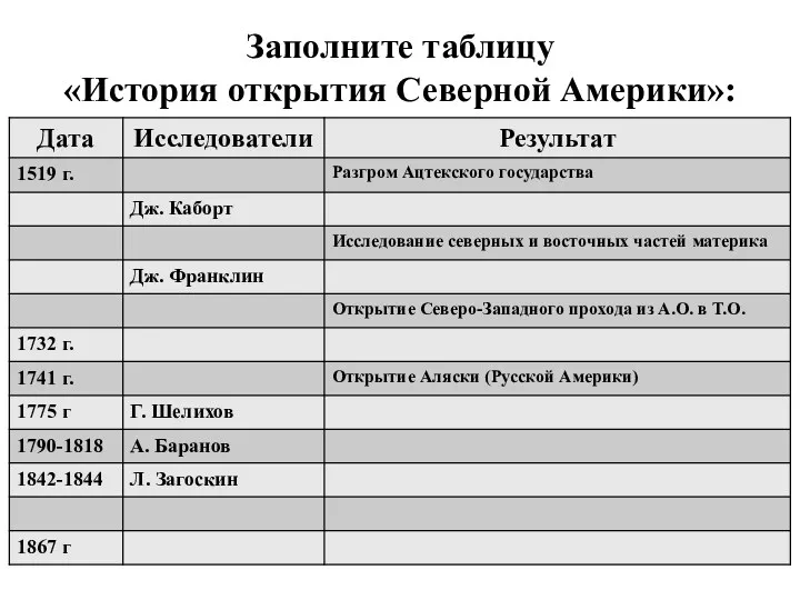 Заполните таблицу «История открытия Северной Америки»: