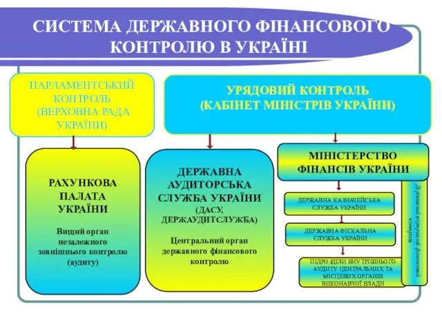 СИСТЕМА ДЕРЖАВНОГО ФІНАНСОВОГО КОНТРОЛЮ В УКРАЇНІ ПАРЛАМЕНТСЬКИЙ КОНТРОЛЬ (ВЕРХОВНА РАДА