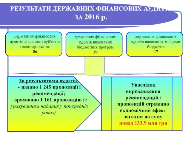 РЕЗУЛЬТАТИ ДЕРЖАВНИХ ФІНАНСОВИХ АУДИТІВ ЗА 2016 р. За результатами аудитів: