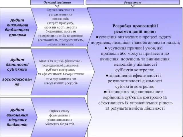 Розробка пропозицій і рекомендацій щодо: усунення виявлених в процесі аудиту