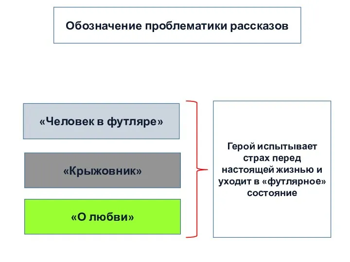 Обозначение проблематики рассказов «Человек в футляре» «О любви» «Крыжовник» Герой