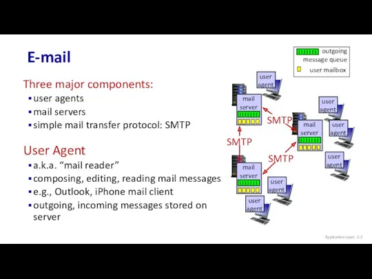 E-mail Application Layer: 2- Three major components: user agents mail servers simple mail