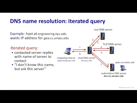 DNS name resolution: iterated query Application Layer: 2- Example: host at engineering.nyu.edu wants