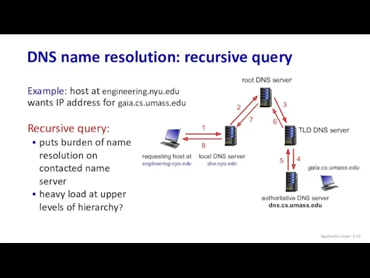DNS name resolution: recursive query Application Layer: 2- requesting host at engineering.nyu.edu gaia.cs.umass.edu