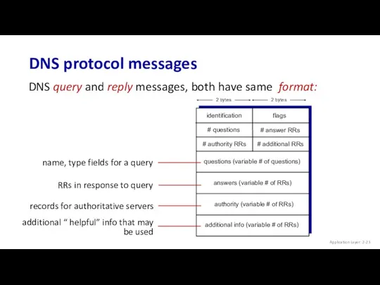 Application Layer: 2- DNS query and reply messages, both have same format: name,