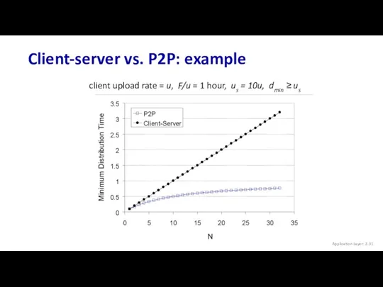 Client-server vs. P2P: example client upload rate = u, F/u = 1 hour,