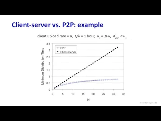 Client-server vs. P2P: example client upload rate = u, F/u