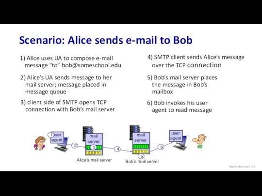 Scenario: Alice sends e-mail to Bob Application Layer: 2- 1) Alice uses UA
