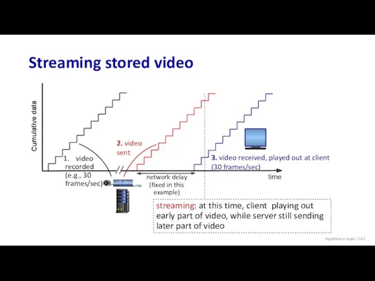 Streaming stored video Cumulative data time Application Layer: 2-