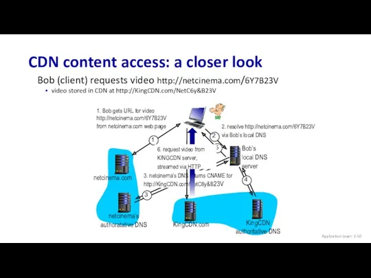 CDN content access: a closer look netcinema.com KingCDN.com 1. Bob gets URL for