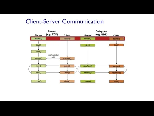 Client-Server Communication