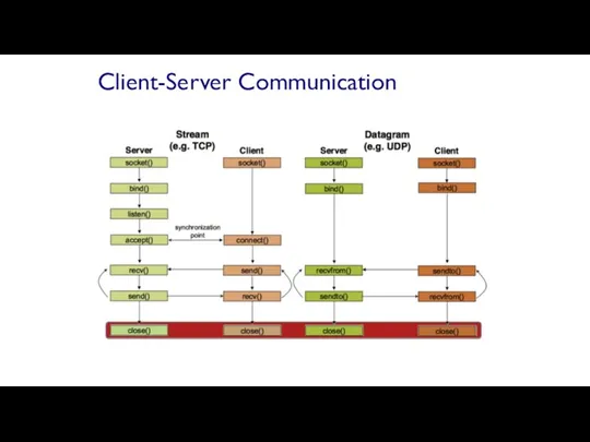 Client-Server Communication