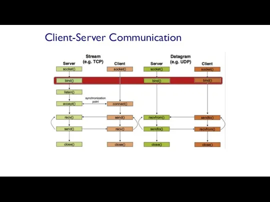 Client-Server Communication