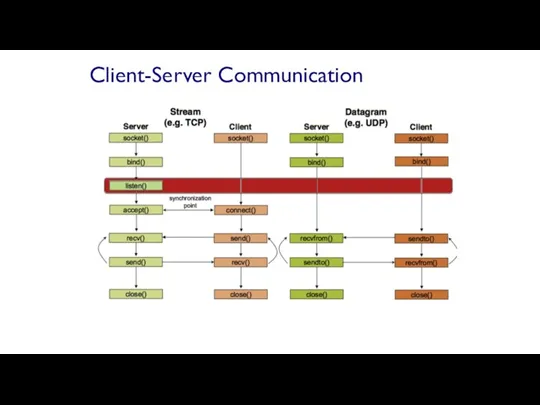 Client-Server Communication