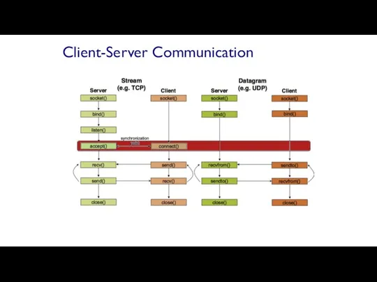 Client-Server Communication