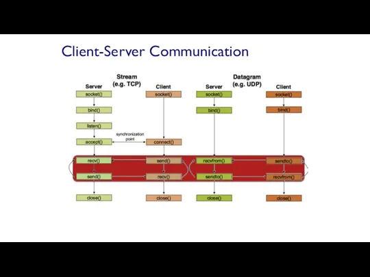 Client-Server Communication