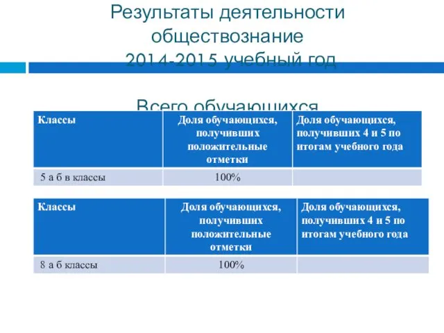 Результаты деятельности обществознание 2014-2015 учебный год Всего обучающихся Всего обучающихся