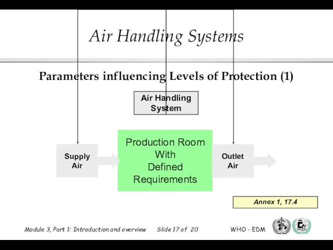 Parameters influencing Levels of Protection (1) Annex 1, 17.4