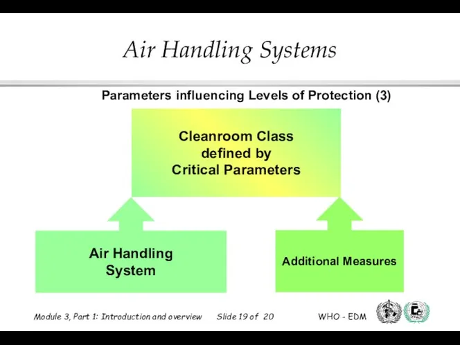 Cleanroom Class defined by Critical Parameters Air Handling System Additional