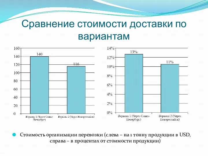 Сравнение стоимости доставки по вариантам Стоимость организации перевозки (слева –