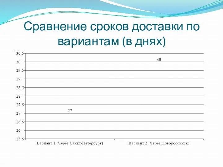 Сравнение сроков доставки по вариантам (в днях)