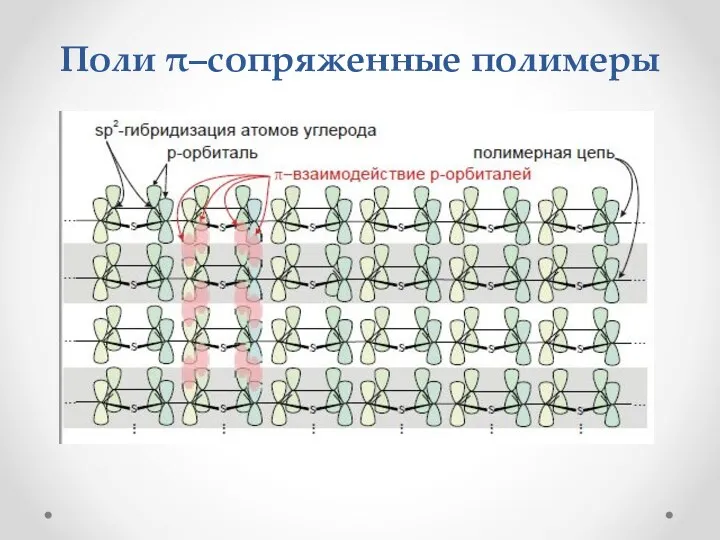 Поли π–сопряженные полимеры