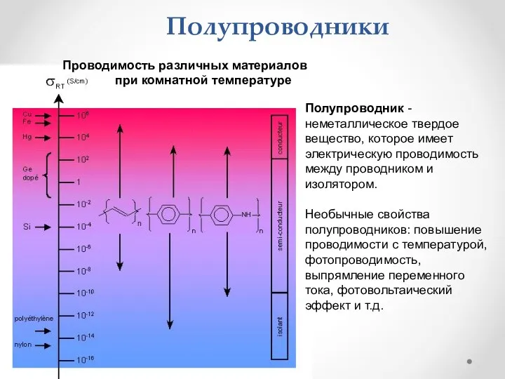 Полупроводники Проводимость различных материалов при комнатной температуре Полупроводник - неметаллическое