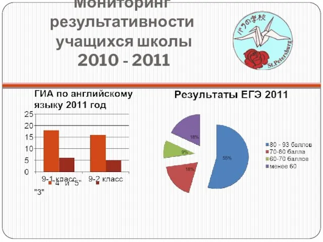 Мониторинг результативности учащихся школы 2010 - 2011